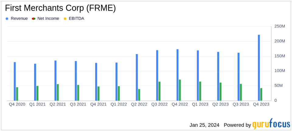 First Merchants Corp (FRME) Reports Mixed Results Amidst Economic Headwinds