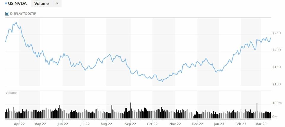 Nvidia cotización anual del valor 