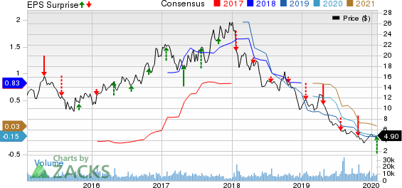 RPC, Inc. Price, Consensus and EPS Surprise