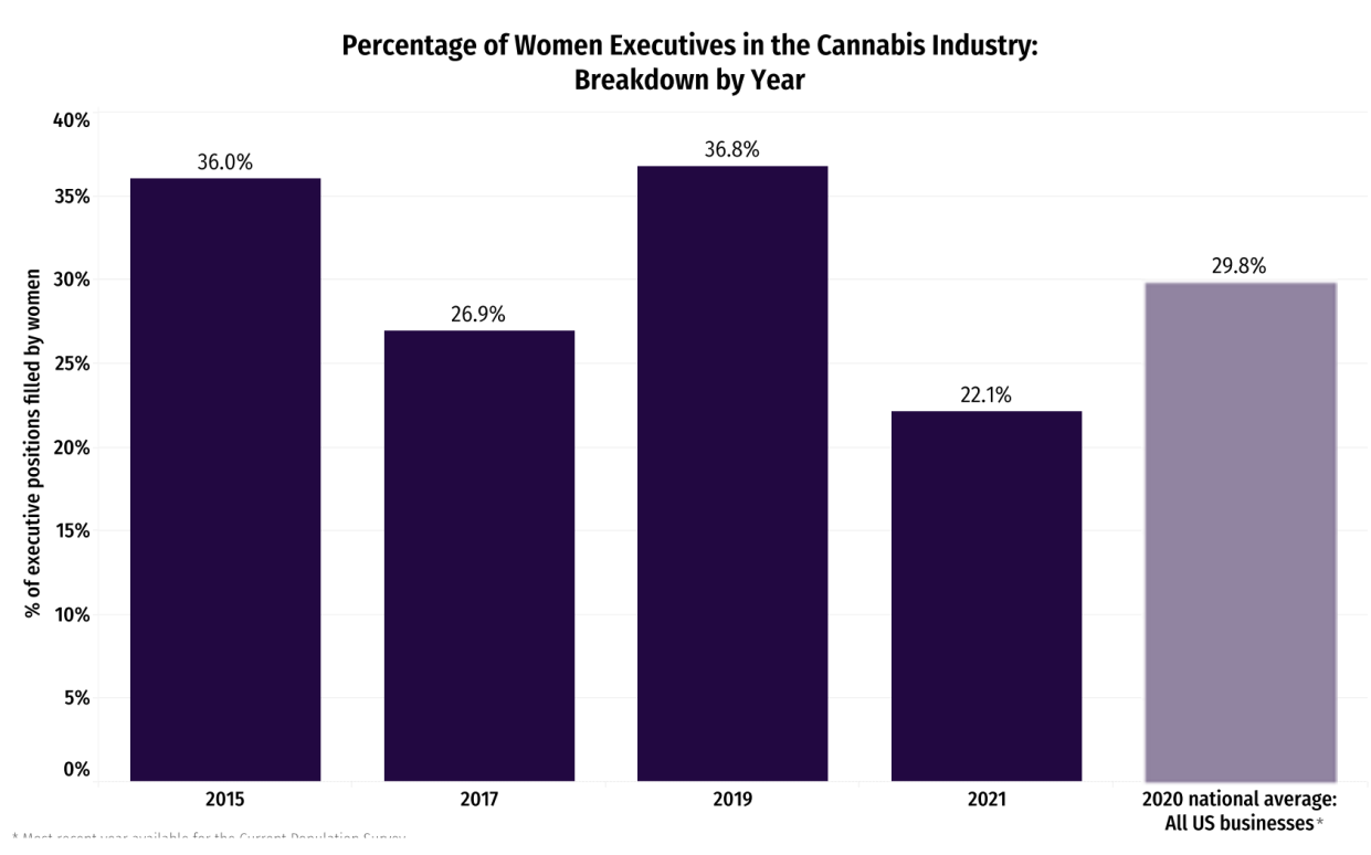 The percentage of female cannabis executives fell from 36.8% in 2019 to 22.1% in 2021. (Chart: MJBiz)