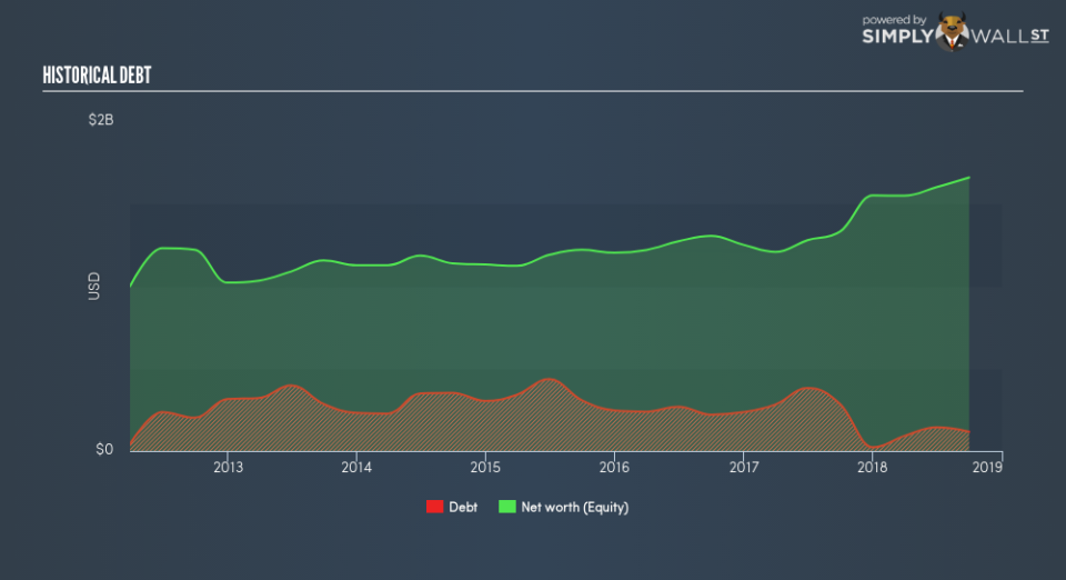 NYSE:WSO Historical Debt February 8th 19