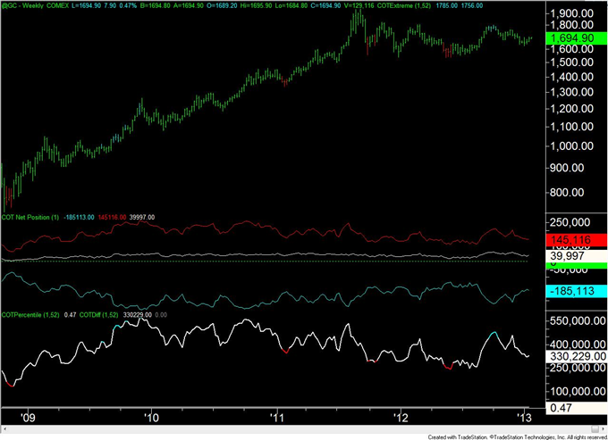 Forex_Analysis_Euro_COT_Positioning_Flips_for_the_3rd_Time_in_4_Weeks_body_gold.png, Forex Analysis: Euro COT Positioning Flips for the 3rd Time in 4 Weeks