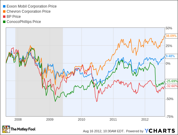 XOM Chart