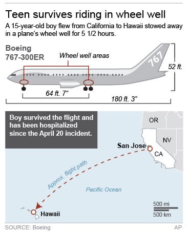 Graphic shows schematic of Boeing 767 and map of route taken by a teenage stowaway; 2c x 4 inches; 96.3 mm x 101 mm;