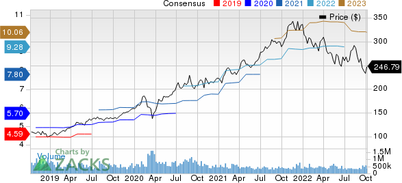 Microsoft Corporation Price and Consensus