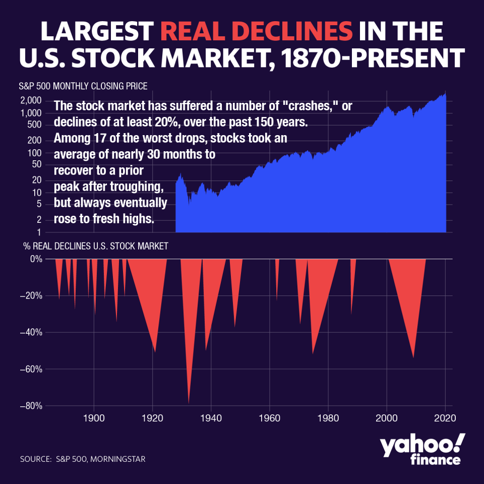 Largest real declines in the U.S. stock market, 1870 to present (David Foster/Yahoo Finance)