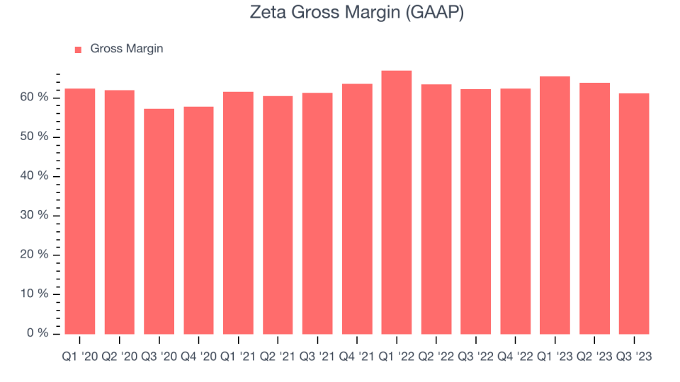 Zeta Gross Margin (GAAP)