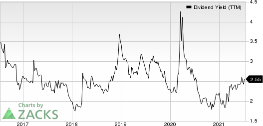 Best Buy Co., Inc. Dividend Yield (TTM)