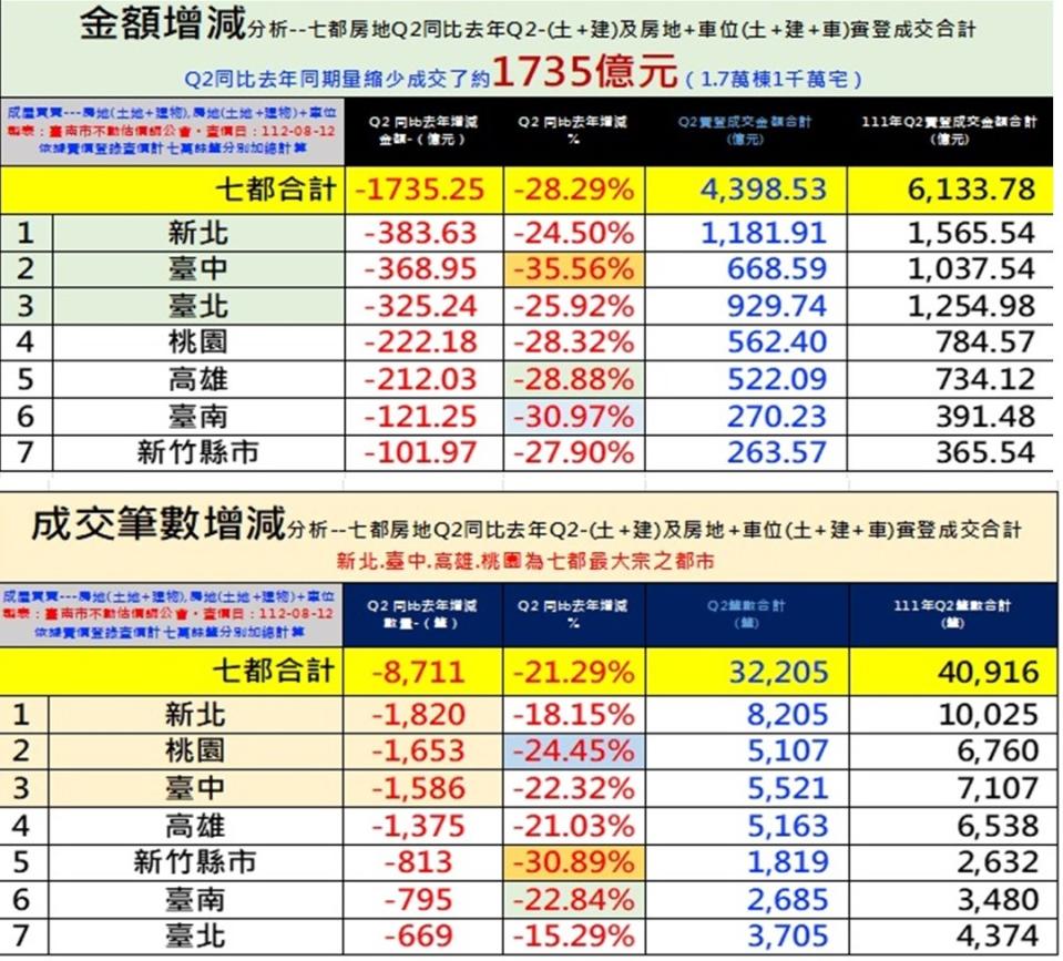 七大都會區今年第2季成屋交易金額及件數皆較去年同期衰減2成以上。（圖／台南估價師公會提供）