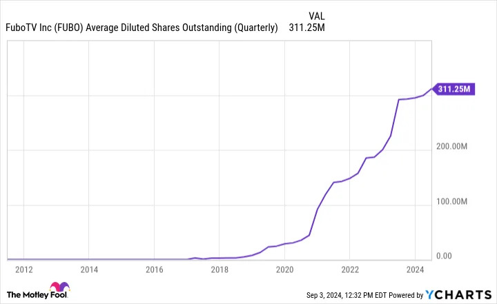 FUBO Average Diluted Shares Outstanding (Quarterly) Chart