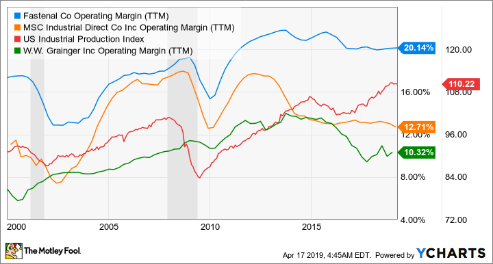 FAST Operating Margin (TTM) Chart