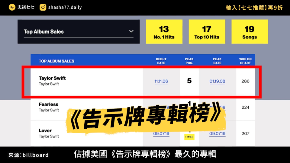泰勒絲的出道作在2000年代的「告示牌專輯榜」上霸榜