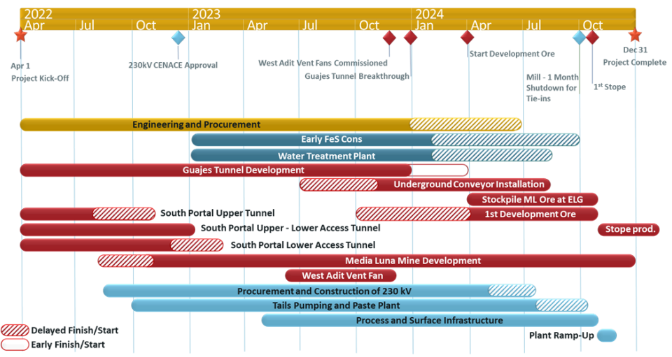 Figure 2: Project execution plan for the Media Luna Project