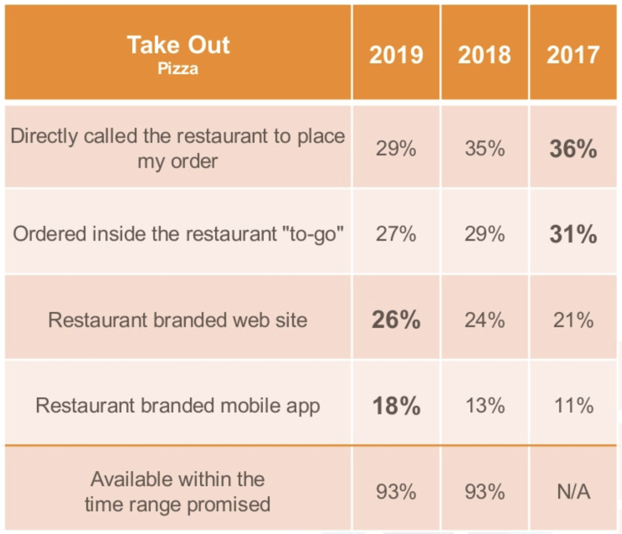 Consumers prefer to take out pizza (Market Force Information)