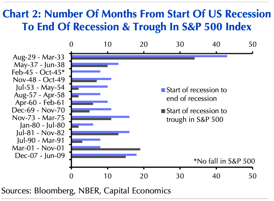 Stocks turn higher before the economy does.