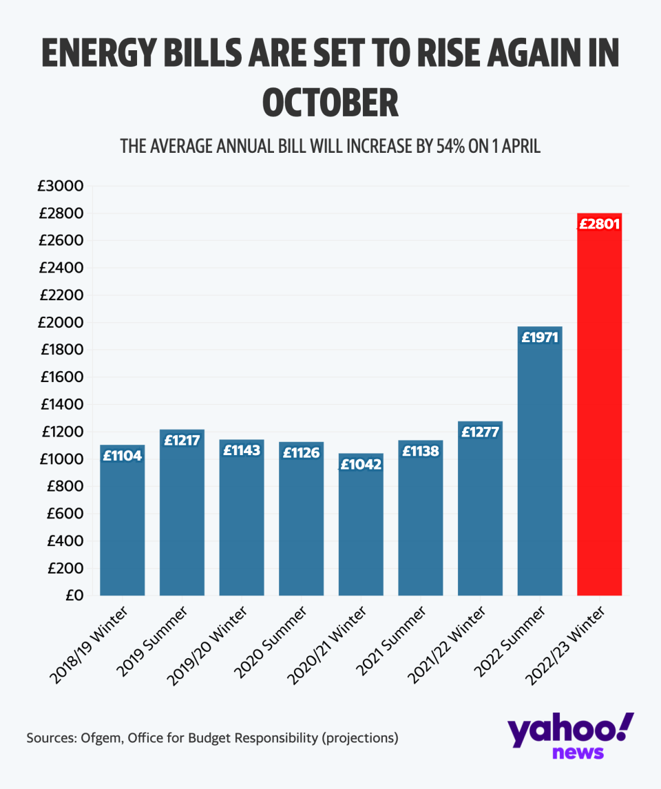 Energy bills could reach £2801 next winter, Chart: Yahoo