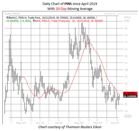 PINS stock chart 1021
