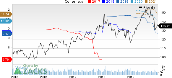 The Travelers Companies, Inc. Price and Consensus