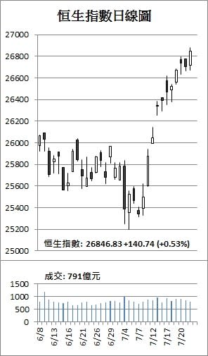 【收市解碼】港股再升140點 騰訊破頂企穩300元關口