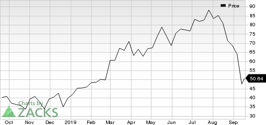 Zscaler, Inc. Price