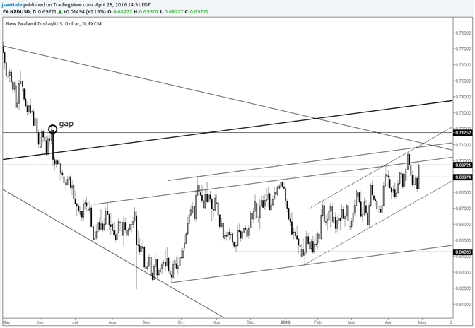 NZD/USD Floor Registers above Uptrend Line