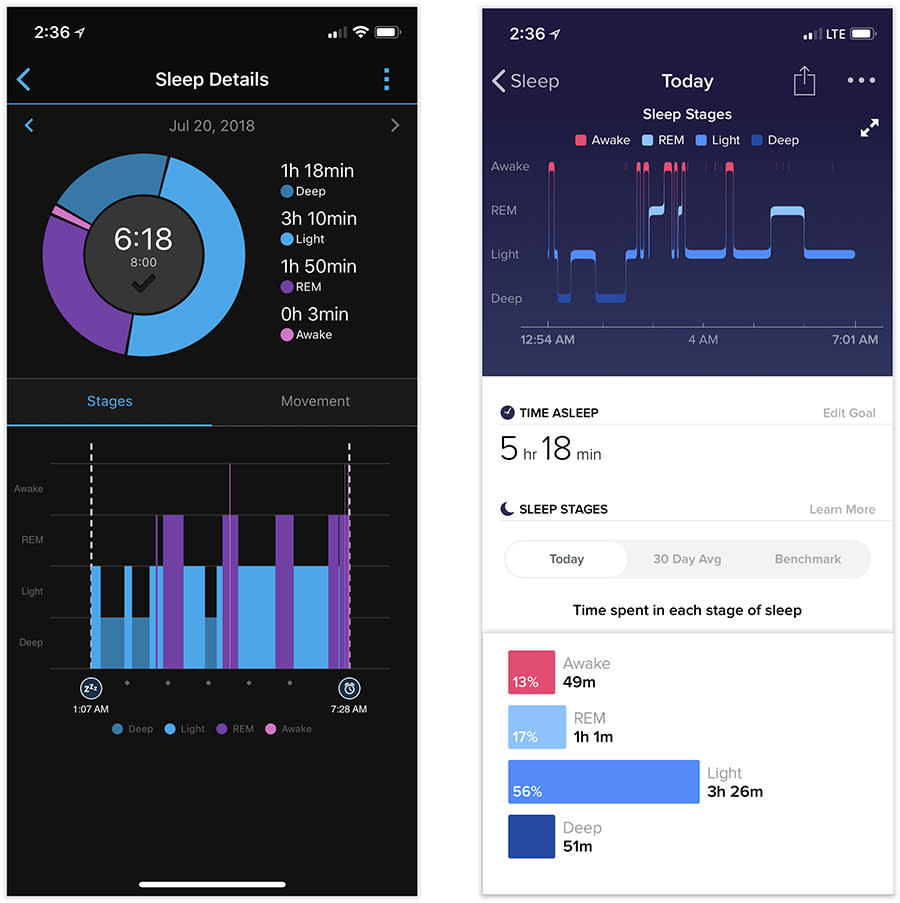 The Garmin (left) can interpret your sleep wildly different from the Fitbit (right).