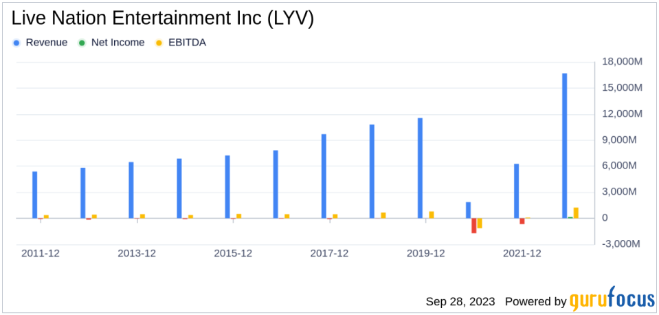 Live Nation Entertainment Inc (LYV): A Deep Dive into Its Performance Potential