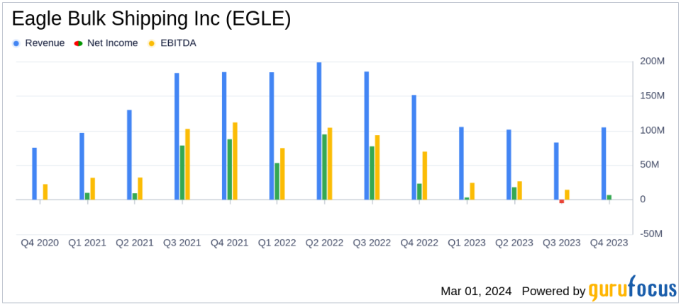 Eagle Bulk Shipping Inc. (EGLE) Navigates Market Headwinds with Positive Annual Earnings