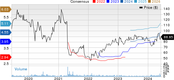 Haemonetics Corporation Price and Consensus