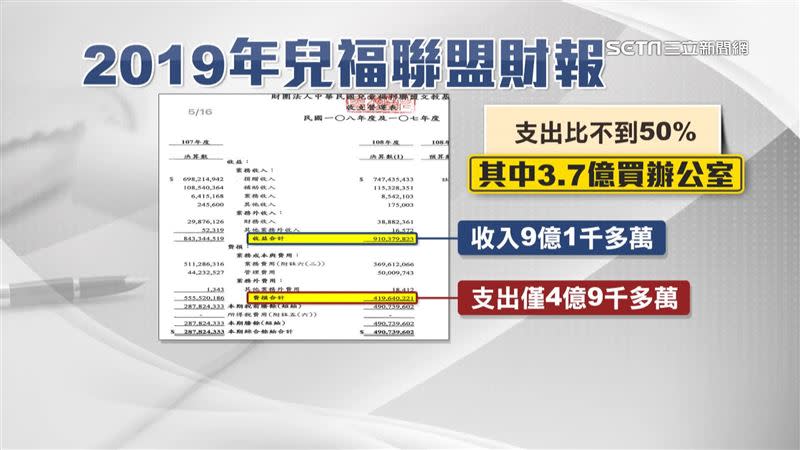 兒福聯盟2019年的財報顯示，支出的4億9000多萬中，有3.7億是拿去買辦公室。