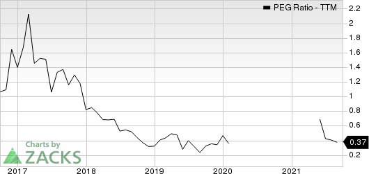 The Chemours Company PEG Ratio (TTM)