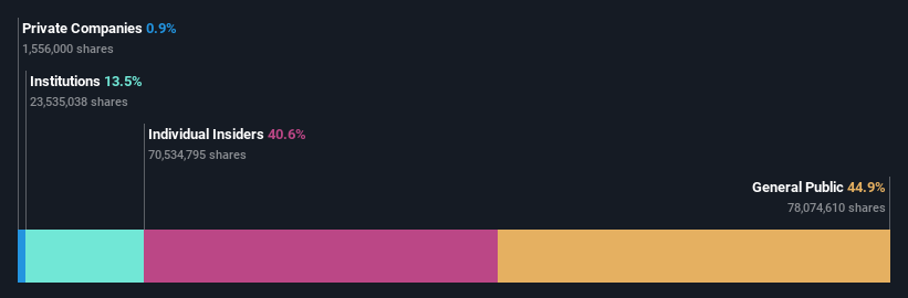 ownership-breakdown