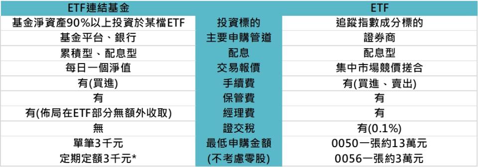 資料來源：元大投信，「鉅亨買基金」整理，資料日期：2022/5/4，*以「鉅亨買基金」為例。