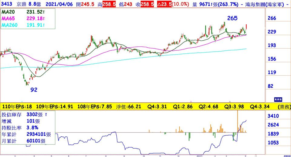 京鼎(3413)日線圖：8成營收來自美商應材，投信大買