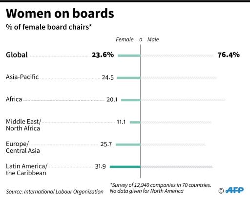 The beneficial effects of gender diversity begin to kick in when women hold at least 30 percent of senior management and leadership positions, the ILO found