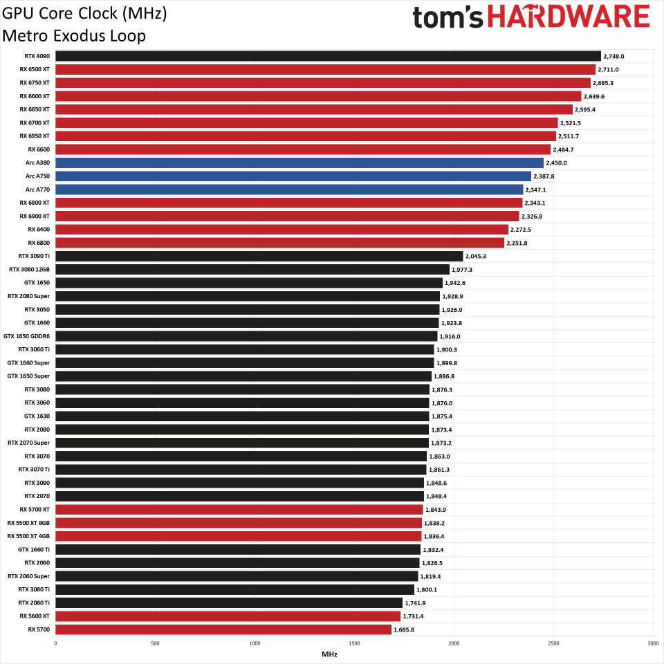 GPU benchmarks hierarchy power, temps, clocks, and fan speed performance charts