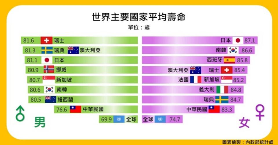 圖／取自　內政部統計處