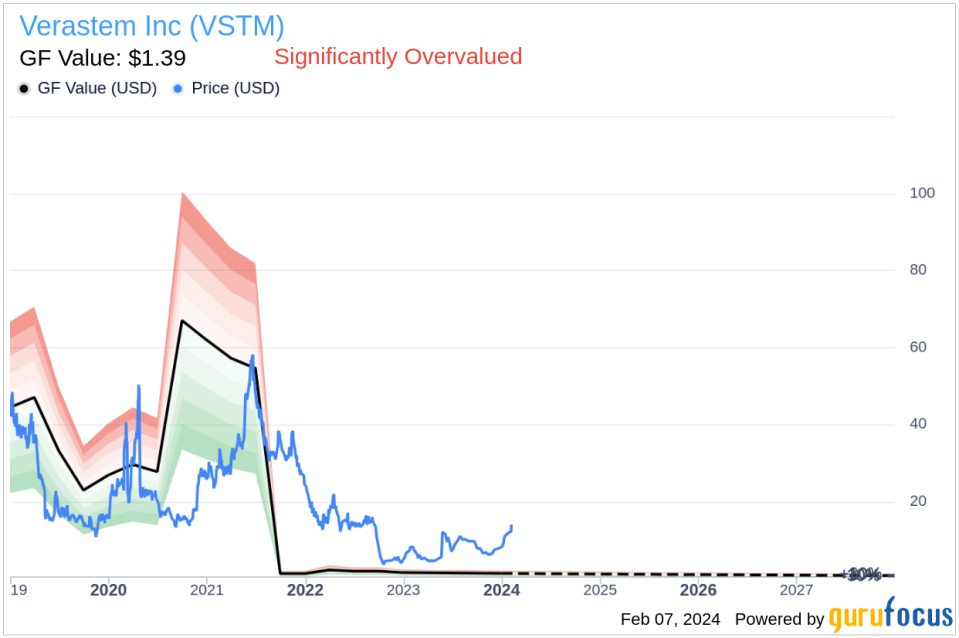 Director Robert Gagnon Sells 9,204 Shares of Verastem Inc (VSTM)