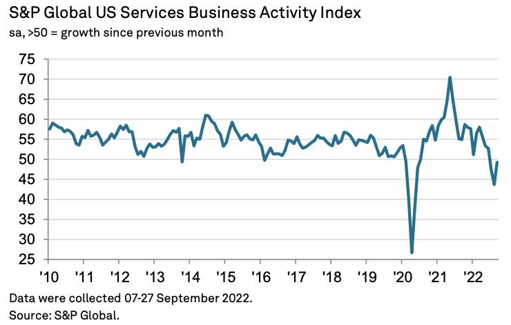 Services are may be contracting. (Source: <a href="https://www.pmi.spglobal.com/Public/Home/PressRelease/b1bd53284017462d90382e3810abc450" rel="nofollow noopener" target="_blank" data-ylk="slk:S&P Global" class="link ">S&P Global</a>)