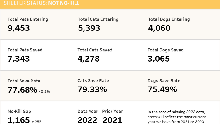 Chart shows that the animal shelter in Palm Beach County has had to resort to euthanizations to lower its dog population to make room for new dogs. Other shelters throughout the country have also had to resort to euthanizations. To be designated a no-kill shelter, the save rate for dogs must be above 90%; it is well below that in Palm Beach County.