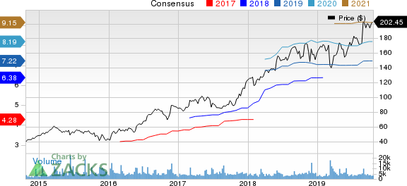 Burlington Stores, Inc. Price and Consensus