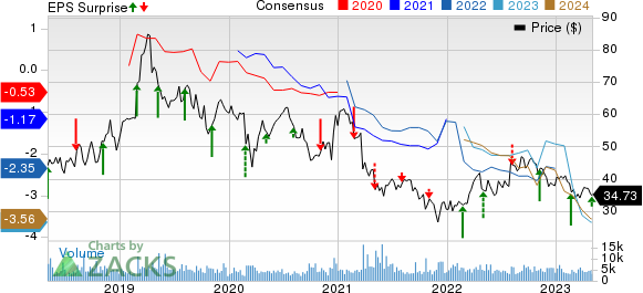 Ionis Pharmaceuticals, Inc. Price, Consensus and EPS Surprise