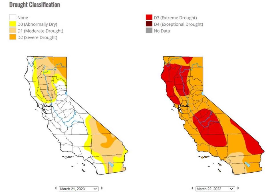 In March 2022, California’s land was plagued with moderate to extreme drought statutes. Compared to March 2023 when more than 64% of the land is drought-free.