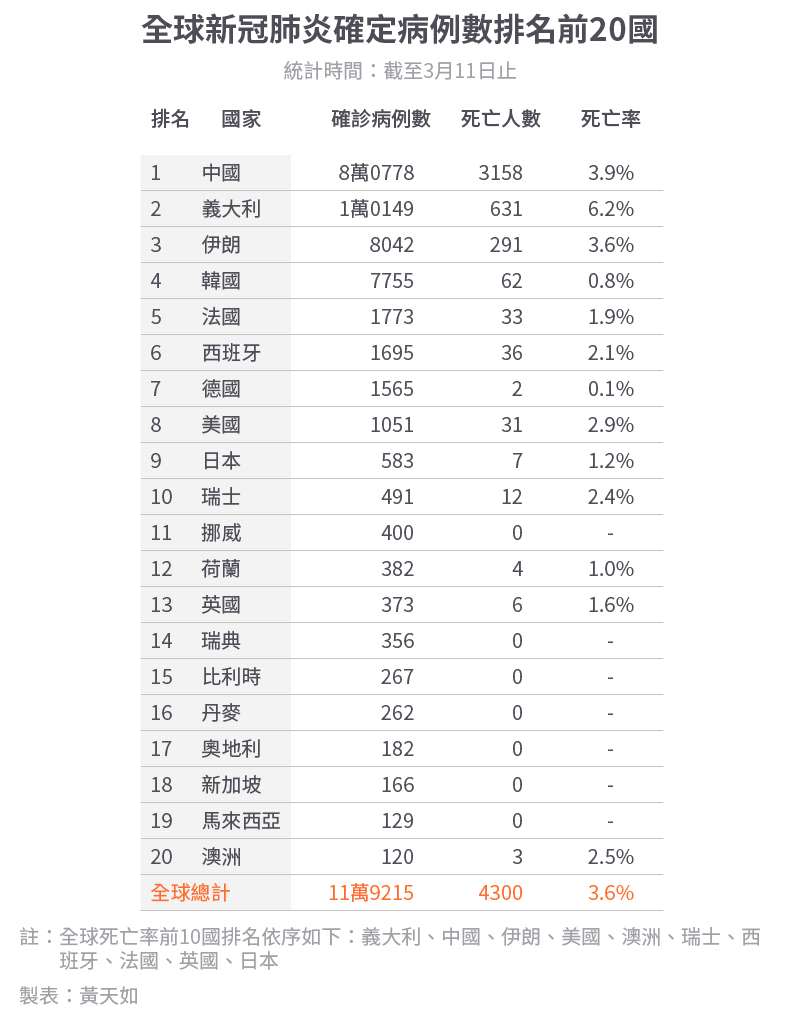 20200312-SMG004-E01_黃天如表格_全球新冠肺炎確定病例數排名前20國