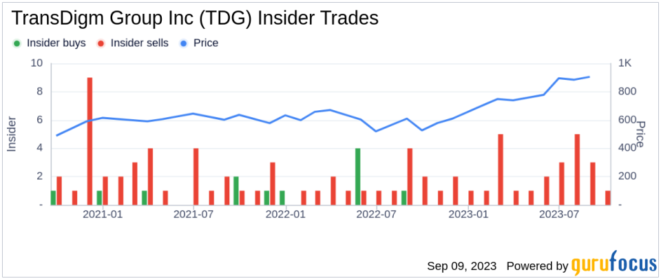 Insider Sell: CFO Sarah Wynne Sells 5,420 Shares of TransDigm Group Inc