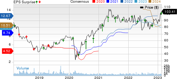 Owens Corning Inc Price, Consensus and EPS Surprise