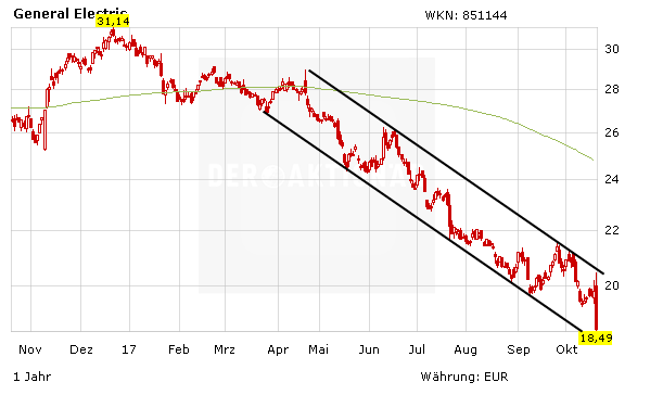 Siemens-Rivale General Electric: Was für ein Fiasko