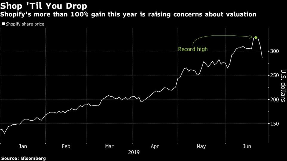 (Bloomberg) -- Shopify Inc.’s biggest drop of 2019 shows the e-commerce stock is testing the limits of what investors are willing to pay for rapid revenue growth.The shares fell 8.9% in New York on Tuesday, their biggest drop since Dec. 14, after more than doubling from the start of the year. That run-up created more than $25 billion in market value as investors looked past rising competitive threats and focused on fast-growing sales and new online checkout products. The money-losing company’s shares now trade at around 21 times estimated sales, more expensive by that measure than any technology stock in the S&P 500 Index.That’s making Wall Street squeamish. At least five analysts have downgraded the company in the past two months. In almost every case, the lofty stock price was the top concern.“We now see more limited upside to shares over the next 12 months,” Wedbush analyst Ygal Arounian said in a Tuesday note downgrading the stock to neutral from buy. He cited a “premium valuation.”What started as co-founder and Chief Executive Officer Tobi Lutke’s effort to sell snowboards on the internet has grown into a business projected to generate more than $1.5 billion in revenue in 2019. In addition to online sales, Shopify now competes with companies like Square Inc. at the point of sale in brick-and-mortar stores. Last week, Ottawa-based Shopify said it plans to spend $1 billion on a chain of fulfillment centers that would pit it even more directly against Amazon.com Inc.Shopify’s break-neck expansion has come at the cost of profitability. The company hasn’t turned an annual profit on a GAAP basis and isn’t projected to until 2020, according to analyst estimates.While investors have surely been attracted to Shopify for its revenue growth, which is projected to exceed 40% this year, they also prize its execution. The company hasn’t missed sales estimates in the 16 quarters it has reported financial results as a publicly traded company.“The reason I think the shares have done so well, independent of the real strong and favorable environment for software stocks, is that it’s lived up to its promise and then some,” Tom Forte, a DA Davidson analyst, said in an interview. “They now have a lengthy track record of execution and being shrewd when it comes to capital allocation.”Forte remains bullish on Shopify and says increased U.S. regulatory scrutiny of Amazon and other tech giants could create additional opportunities for Shopify, making the fulfillment center push critical.Notwithstanding the recent downgrades, most analysts remain optimistic. Shopify’s U.S.-traded shares have 15 buy ratings, 11 holds and two sells, according to data compiled by Bloomberg. The stock has gained almost 1,600% since its May 2015 initial public offering at $17 a share.Bearish bets have fallen to the lowest level in more than a year, according to IHS Markit data. Shares on loan to short sellers account for just 2.1% of the float, down from a high of nearly 10% in October.Gerber Kawasaki Wealth & Investment Management sold some of its small stake in Shopify earlier this year based on the stock’s performance, according to Chief Executive Officer Ross Gerber.“We don’t have a large position,” he said. “If I did I would sell a little more for sure.”At the same time, Gerber said he still “loves” the company and is surprised that it hasn’t been acquired by a bigger rival like Amazon yet.(Updates shares in second paragraph.)To contact the reporter on this story: Jeran Wittenstein in San Francisco at jwittenstei1@bloomberg.netTo contact the editors responsible for this story: Catherine Larkin at clarkin4@bloomberg.net, Richard Richtmyer, Morwenna ConiamFor more articles like this, please visit us at bloomberg.com©2019 Bloomberg L.P.