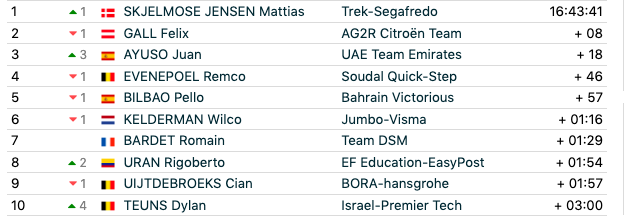 Tour de Suisse 2023: GC standings after stage 5