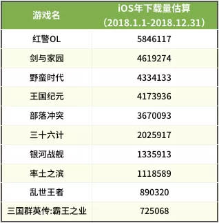 暢銷榜Top 100全年iOS下載量大起底：9款過千萬，8款來自騰訊網易